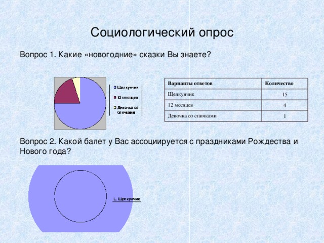 Социологический опрос Варианты ответов Количество Щелкунчик 15 12 месяцев 4 Девочка со спичками 1 