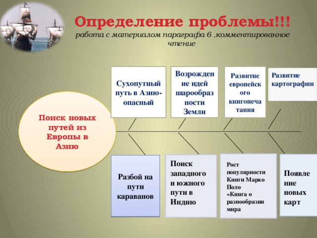 Определение проблемы!!! работа с материалом параграфа 6 ,комментированное чтение Развитие европейского книгопечатания Возрождение идей шарообразности Земли Сухопутный путь в Азию- опасный Развитие картографии Поиск новых путей из Европы в Азию Разбой на пути караванов Поиск западного и южного пути в Индию Рост популярности Книги Марко Поло «Книга о разнообразии мира Появление новых карт 