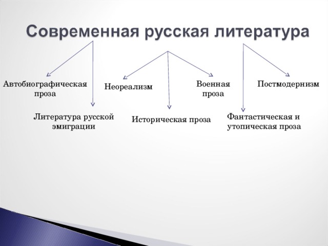 Автобиографическая проза Военная проза Постмодернизм Неореализм Литература русской эмиграции Фантастическая и утопическая проза Историческая проза 