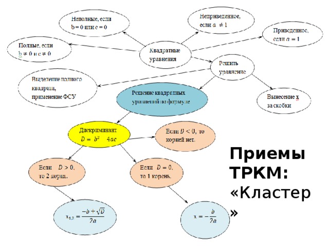 Приемы ТРКМ: «Кластер» 