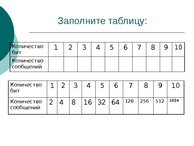 Заполните таблицу: Количество бит 1 Количество сообщений 2 3 4 5 6 7 8 9 10 Количество бит Количество сообщений 1 2 2 3 4 8 4 16 5 6 32 7 64 8 128 256 9 10 512 1024 