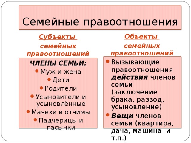 Семейные правоотношения Объекты семейных правоотношений Субъекты семейных правоотношений Вызывающие правоотношения действия членов семьи (заключение брака, развод, усыновление) Вещи членов семьи (квартира, дача, машина и т.п.) ЧЛЕНЫ СЕМЬИ: Муж и жена Дети Родители Усыновители и усыновлённые Мачехи и отчимы Падчерицы и пасынки  