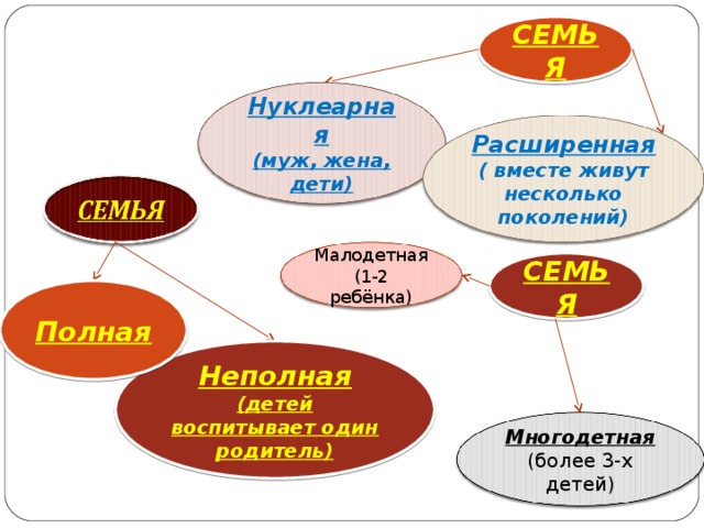СЕМЬЯ Нуклеарная (муж, жена, дети) Расширенная ( вместе живут несколько поколений) Малодетная (1-2 ребёнка) СЕМЬЯ Полная Неполная (детей воспитывает один родитель) Многодетная (более 3-х детей) 