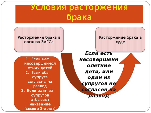Условия расторжения брака Расторжение брака в органах ЗАГСа Расторжение брака в суде Если есть несовершеннолетние дети, или один из супругов не согласен на развод Если нет несовершеннолетних детей Если оба супруга согласны на развод Если один из супругов отбывает наказание (свыше 3-х лет) 