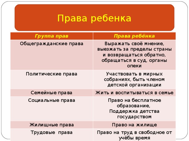 К специфическим правам ребенка относится(ятся) 1) право …