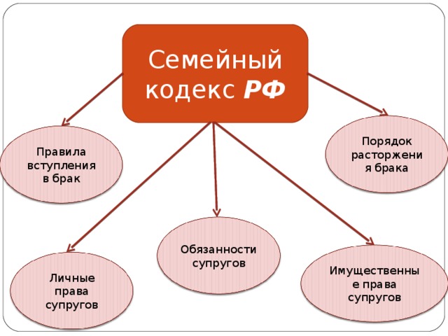 Семейный кодекс РФ Порядок расторжения брака Правила вступления в брак Обязанности супругов Имущественные права супругов Личные права супругов 