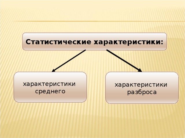 Статистические характеристики: характеристики среднего характеристики разброса