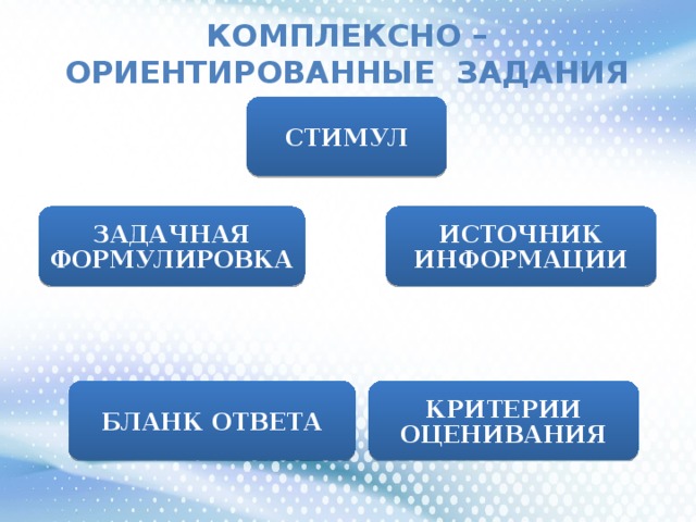 КОМПЛЕКСНО – ОРИЕНТИРОВАННЫЕ ЗАДАНИЯ СТИМУЛ ИСТОЧНИК ИНФОРМАЦИИ ЗАДАЧНАЯ ФОРМУЛИРОВКА КРИТЕРИИ ОЦЕНИВАНИЯ БЛАНК ОТВЕТА