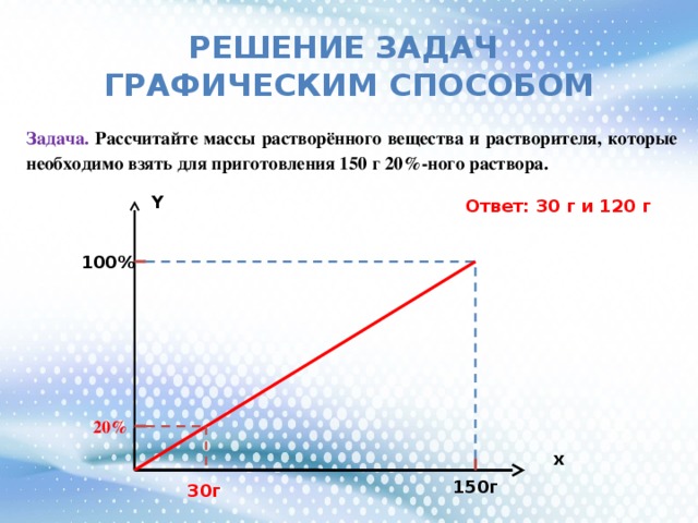 Решение задач  графическим способом Задача. Рассчитайте массы растворённого вещества и растворителя, которые необходимо взять для приготовления 150 г 20%-ного раствора. Y Ответ: 30 г и 120 г 100% 20% x 150г 30г