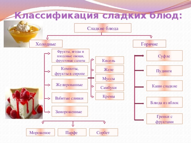 Классификация сладких блюд: Сладкие блюда Горячие Холодные Фрукты, ягоды и плодовые овощи, фруктовые салаты Суфле  Кисель Компоты, фрукты в сиропе Пудинги  Желе  Муссы  Желированные  Каши сладкие Самбуки  Кремы  Взбитые сливки Блюда из яблок Замороженные  Гренки с фруктами Сорбет  Парфе  Мороженое   