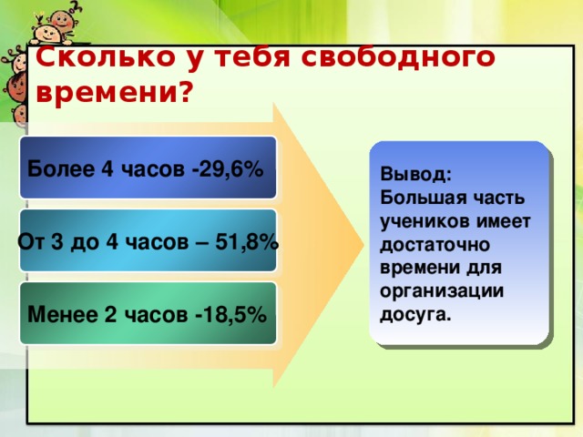 Сколько у тебя свободного времени? Более 4 часов -29,6% Вывод: Большая часть учеников имеет достаточно времени для организации досуга. От 3 до 4 часов – 51,8% Менее 2 часов -18,5% 