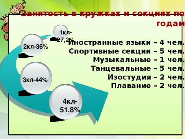 Занятость в кружках и секциях по годам   Иностранные языки – 4 чел.  Спортивные секции – 5 чел.  Музыкальные – 1 чел.  Танцевальные – 5 чел.  Изостудия – 2 чел.  Плавание – 2 чел.    1кл-27,2% 2кл-36% 3кл-44% 4кл- 51,8% 