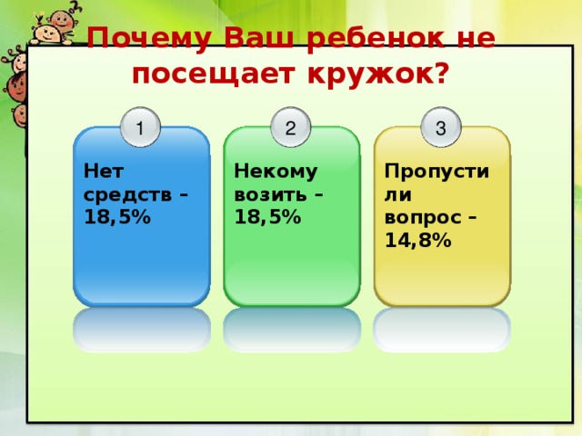 Почему Ваш ребенок не посещает кружок? 2 3 1 Некому возить – 18,5% Пропустили Нет средств – 18,5% вопрос – 14,8% 