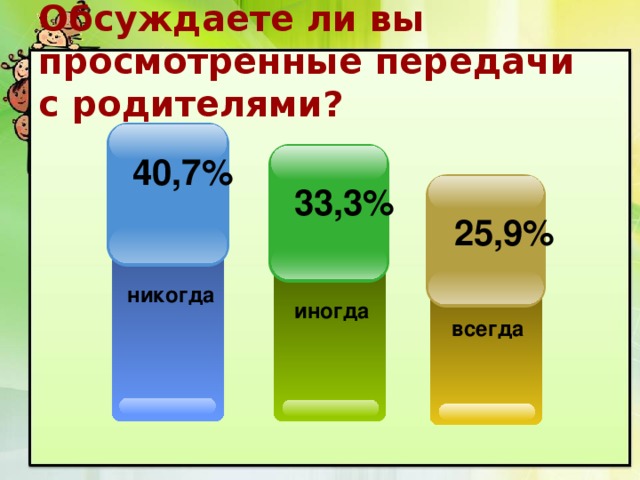 Обсуждаете ли вы просмотренные передачи с родителями? 40,7% 33,3% 25,9% никогда иногда всегда 