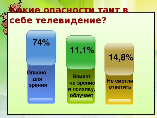 Какие опасности таит в себе телевидение? 74% 11,1% 14,8% Опасно для  зрения Влияет  на зрение  и психику, облучает Не смогли ответить 