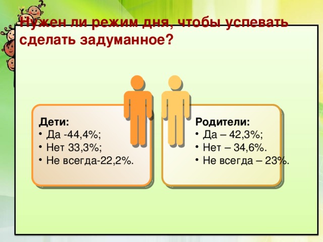 Нужен ли режим дня, чтобы успевать сделать задуманное? Дети: Родители: Да -44,4%; Нет 33,3%; Не всегда-22,2%. Да – 42,3%; Нет – 34,6%. Не всегда – 23%. 