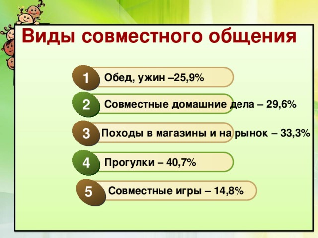 Виды совместного общения 1  Обед, ужин –25,9% 2  Совместные домашние дела – 29,6% 3 Походы в магазины и на рынок – 33,3% 4  Прогулки – 40,7% 5  Совместные игры – 14,8% 