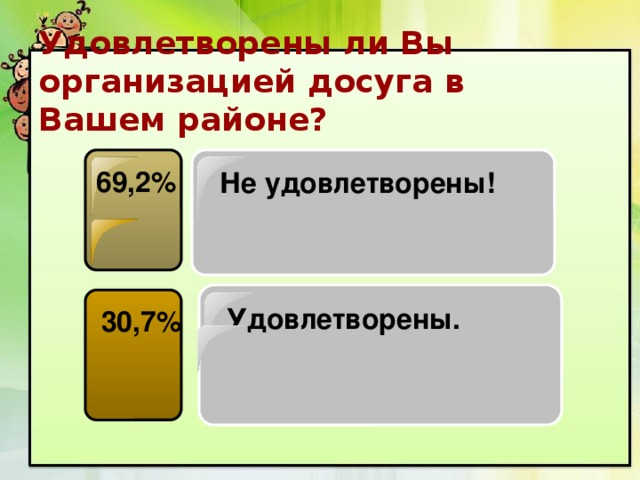 Удовлетворены ли Вы организацией досуга в Вашем районе? 69,2% Не удовлетворены! Удовлетворены. 30,7% 