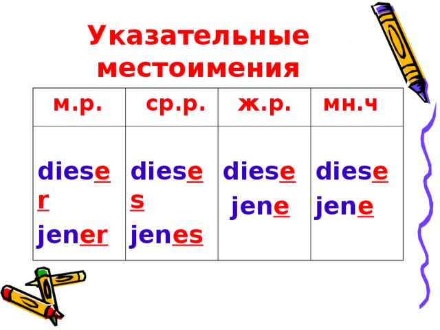 Указательные местоимения  м.р.  ср.р.  dies er jen er  dies es jen es  ж.р.  мн.ч  dies e  jen e  dies e jen e   