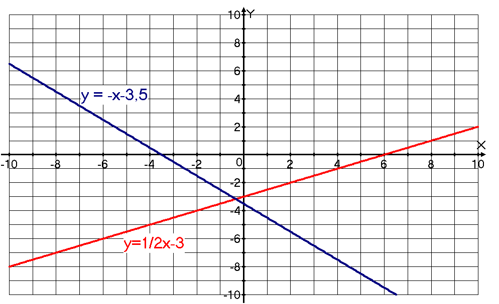 решить графически х+2у=0 2х-у=5