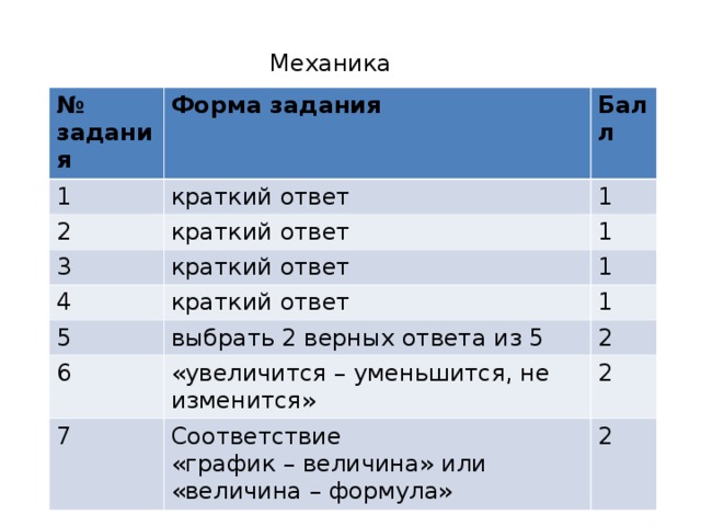 Механика № задания Форма задания 1 Балл краткий ответ 2 1 краткий ответ 3 1 краткий ответ 4 5 1 краткий ответ 1 выбрать 2 верных ответа из 5 6 2 «увеличится – уменьшится, не изменится» 7 2 Соответствие «график – величина» или «величина – формула» 2 