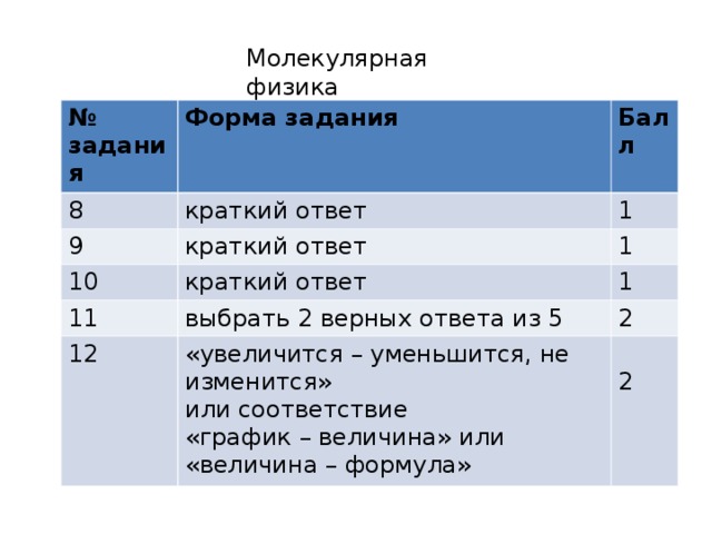 Молекулярная физика № задания Форма задания 8 Балл краткий ответ 9 1 краткий ответ 10 11 1 краткий ответ 1 выбрать 2 верных ответа из 5 12 2 «увеличится – уменьшится, не изменится» или соответствие «график – величина» или «величина – формула» 2 