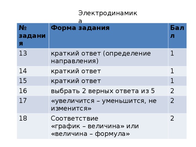 Электродинамика № задания Форма задания 13 Балл краткий ответ (определение направления) 14 1 краткий ответ 15 16 краткий ответ 1 1 выбрать 2 верных ответа из 5 17 2 «увеличится – уменьшится, не изменится» 18 2 Соответствие «график – величина» или «величина – формула» 2 