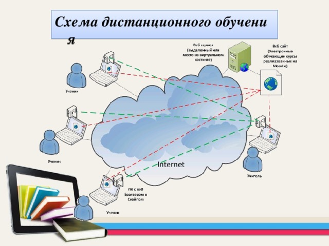 Схема дистанционного обучения 