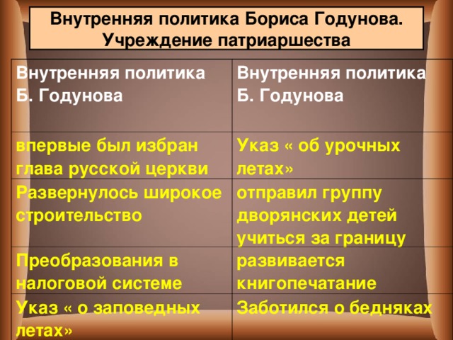 Внутренняя политика Бориса Годунова. Учреждение патриаршества Внутренняя политика Б. Годунова Внутренняя политика Б. Годунова  впервые был избран глава русской церкви Указ « об урочных летах» Развернулось широкое строительство отправил группу дворянских детей учиться за границу Преобразования в налоговой системе развивается книгопечатание Указ « о заповедных летах» Заботился о бедняках 