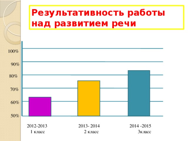Результативность работы над развитием речи 100%  90% 80%  70% 60% 50% 2012-2013 2013- 2014 2014 -2015  1 класс  2 класс  3класс 