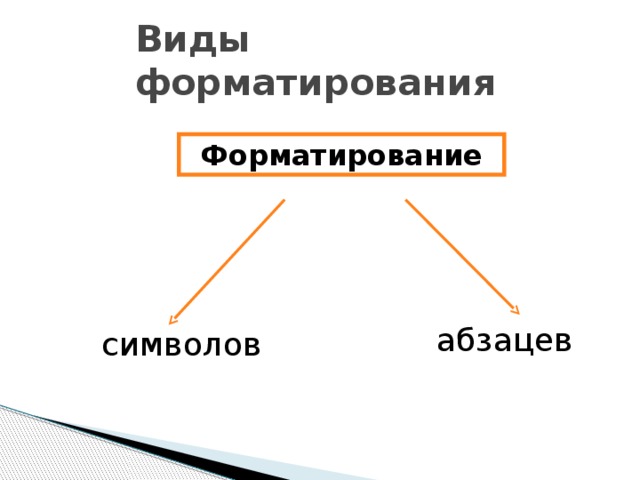 Виды форматирования Форматирование абзацев символов 