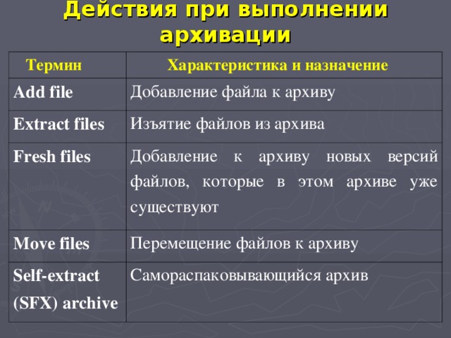 Действия при выполнении архивации  Термин  Характеристика и назначение Add file Добавление файла к архиву Extract files Изъятие файлов из архива Fresh files Добавление к архиву новых версий файлов, которые в этом архиве уже существуют Move files Перемещение файлов к архиву Self-extract (SFX) archive Самораспаковывающийся архив 