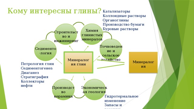 Кому интересны глины? Катализаторы Коллоидные растворы Органоглины Производство бумаги Буровые растворы Химия глинистых минералов Строительство и инжиниринг Почвоведение и сельское хозяйство Седименто-логия Минералогия глин Минералогия Петрология глин Седиментогенез Диаганез Стратиграфия Коллекторы нефти Производство керамики Экономическая геология Гидротермальное изменение Запасы и резервы 
