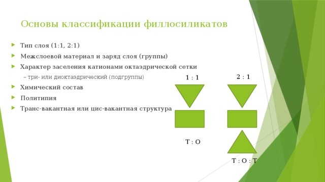 Основы классификации филлосиликатов Тип слоя (1:1, 2:1) Межслоевой материал и заряд слоя (группы) Характер заселения катионами октаэдрической сетки – три- или диоктаэдрический (подгруппы) Химический состав Политипия Транс-вакантная или цис-вакантная структура 2 : 1 1 : 1 Т : О Т : О : Т 