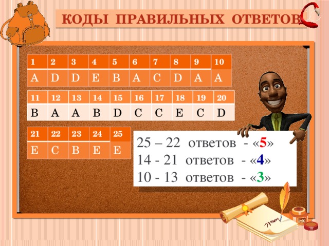 КОДЫ ПРАВИЛЬНЫХ ОТВЕТОВ 1 2 А D 3 D 4 Е 5 В 6 А 7 8 С D 9 А 10 А 11 В 12 А 13 14 А В 15 16 D С 17 18 С Е 19 20 С D 21 Е 22 23 C 24 В 25 Е Е 25 – 22 ответов - « 5 » 14 - 21 ответов - « 4 » 10 - 13 ответов - « 3 » 