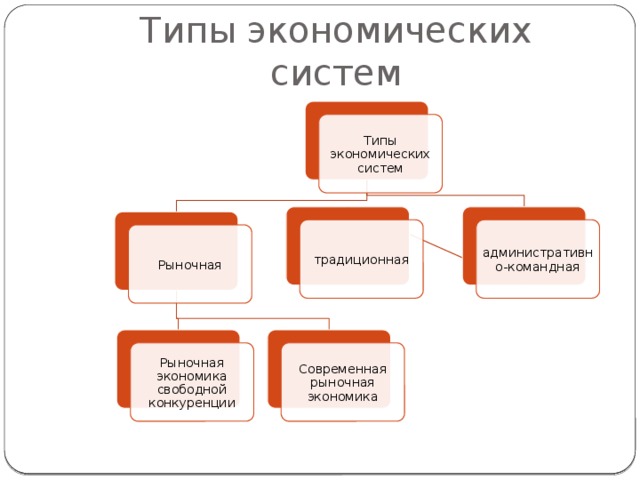 Типы экономических систем Типы экономических систем административно-командная традиционная Рыночная Рыночная экономика свободной конкуренции Современная рыночная экономика 