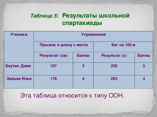 Таблица 5 : Результаты школьной спартакиады  Ученики Упражнения Прыжок в длину с места Результат (см) Баутин Дима  Зайцев Илья 197 Бег на 100 м Баллы Результат (с) 178 5 Баллы 220 4 263 5 4  Эта таблица относится к типу ООН. 