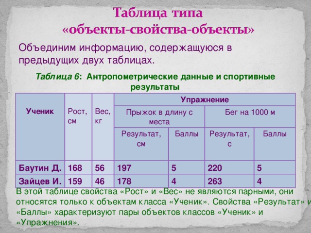 Объединим информацию, содержащуюся в предыдущих двух таблицах. Таблица 6 : Антропометрические данные и спортивные результаты Ученик Рост, см Вес, кг Упражнение Баутин Д. Зайцев И. Прыжок в длину с места 168 Результат, см 159 56 46 197 Бег на 1000 м Баллы Результат, с 178 5 220 Баллы 4 263 5 4 В этой таблице свойства «Рост» и «Вес» не являются парными, они относятся только к объектам класса «Ученик». Свойства «Результат» и «Баллы» характеризуют пары объектов классов «Ученик» и «Упражнения». 