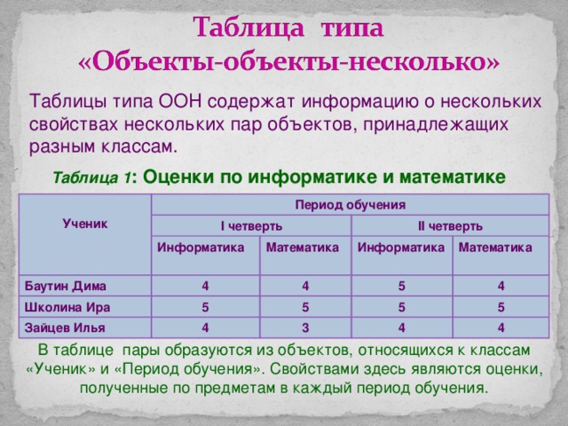 Таблицы типа ООН содержат информацию о нескольких свойствах нескольких пар объектов, принадлежащих разным классам. Таблица 1 : Оценки по информатике и математике Ученик Период обучения I четверть Баутин Дима Информатика 4 Школина Ира II четверть Математика Зайцев Илья 4 Информатика 5 5 Математика 5 4 4 5 3 5 4 4 В таблице пары образуются из объектов, относящихся к классам «Ученик» и «Период обучения». Свойствами здесь являются оценки, полученные по предметам в каждый период обучения.   