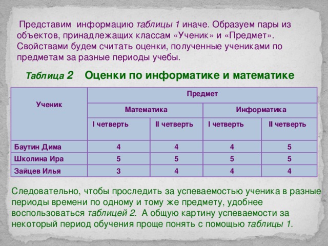  Представим информацию таблицы 1 иначе. Образуем пары из объектов, принадлежащих классам «Ученик» и «Предмет». Свойствами будем считать оценки, полученные учениками по предметам за разные периоды учебы. Таблица 2 Оценки по информатике и математике  Ученик Предмет  Математика  I четверть  Баутин Дима  II четверть   Информатика 4 Школина Ира 5  I четверть Зайцев Илья 4 4  II четверть 5 3 5 4 5 5 4 4 Следовательно, чтобы проследить за успеваемостью ученика в разные периоды времени по одному и тому же предмету, удобнее воспользоваться таблицей 2 . А общую картину успеваемости за некоторый период обучения проще понять с помощью таблицы 1 . 