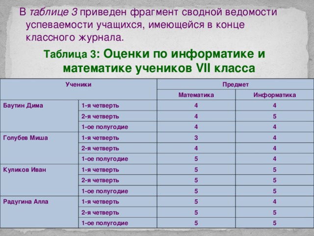  В таблице 3 приведен фрагмент сводной ведомости успеваемости учащихся, имеющейся в конце классного журнала. Таблица 3 : Оценки по информатике и математике учеников VII класса  Ученики Предмет Баутин Дима 1-я четверть Математика 2-я четверть Информатика 4 4 1-ое полугодие Голубев Миша 4 5 1-я четверть 4 2-я четверть 4 3 1-ое полугодие 4 4 Куликов Иван 4 5 1-я четверть 4 2-я четверть 5 Радугина Алла 1-ое полугодие 5 5 5 1-я четверть 5 5 5 2-я четверть 4 1-ое полугодие 5 5 5 5 