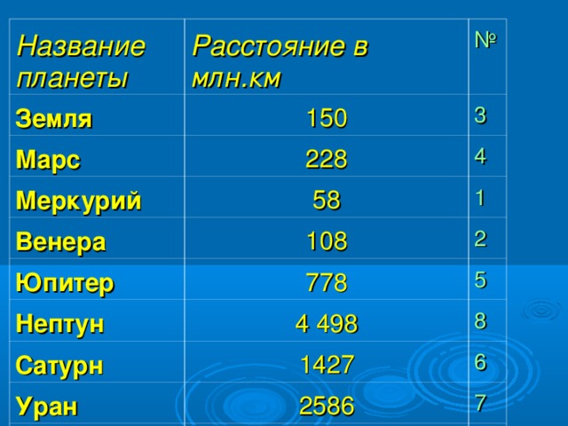 Название планеты Расстояние в млн.км Земля 150 Марс № 228 Меркурий 3 58 4 Венера 1 108 Юпитер Нептун 778 2 4 498 Сатурн 5 1427 Уран 8 2586 6 Плутон 7 5914 9  