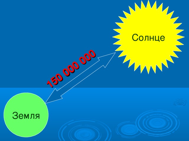 Солнце 150 000 000 Земля  