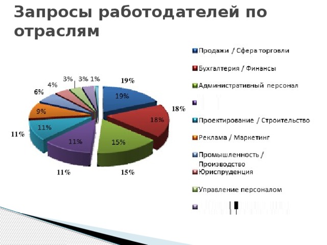 Запросы работодателей по отраслям 19% 18% 11% 15% 11%
