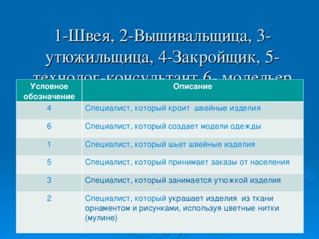 1-Швея, 2-Вышивальщица, 3- утюжильщица, 4-Закройщик, 5-технолог-консультант 6- модельер Условное обозначение Описание 4 Специалист, который кроит швейные изделия 6 Специалист, который создает модели одежды 1 Специалист, который шьет швейные изделия 5 Специалист, который принимает заказы от населения 3 Специалист, который занимается утюжкой изделия 2 Специалист, который украшает изделия из ткани орнаментом и рисунками, используя цветные нитки (мулине) 