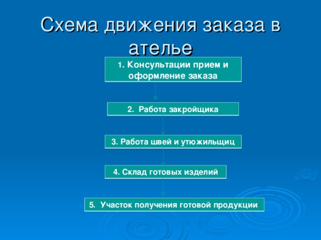 Схема движения заказа в ателье 1 . Консультации прием и оформление заказа 2. Работа закройщика 3. Работа швей и утюжильщиц 4. Склад готовых изделий 5. Участок получения готовой продукции 