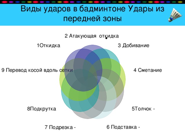  Виды ударов в  бадминтоне Удары из передней зоны   2 Атакующая откидка 3 Добивание 1Откидка 4 Сметание 9 Перевод косой вдоль сетки 5Толчок - 8Подкрутка 6 Подставка - 7 Подрезка - 
