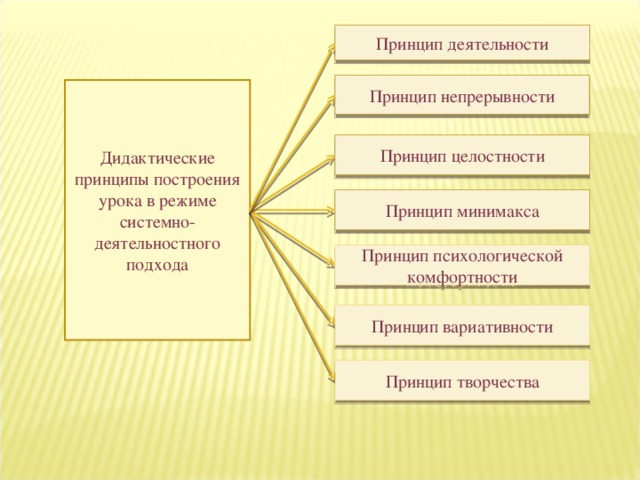 Принцип деятельности Принцип непрерывности Дидактические принципы построения урока в режиме системно-деятельностного подхода Принцип целостности Принцип минимакса Принцип психологической комфортности Принцип вариативности Принцип творчества 