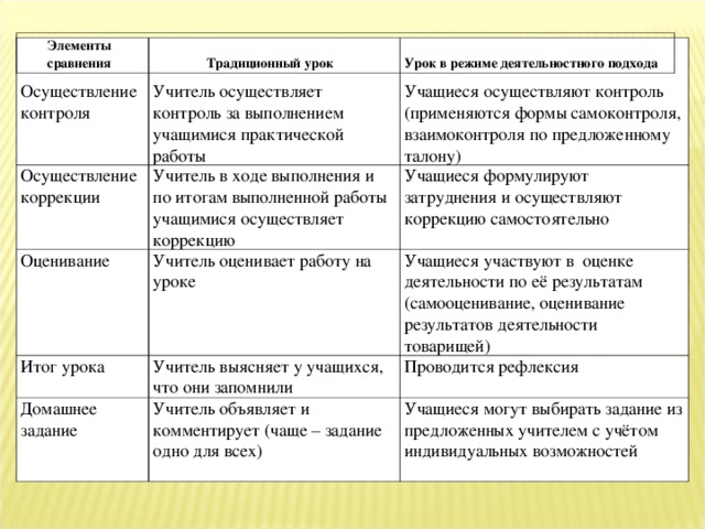 Элементы  сравнения Традиционный урок Урок в режиме деятельностного подхода Осуществление контроля Учитель осуществляет контроль за выполнением учащимися практической работы Осуществление коррекции Учащиеся осуществляют контроль (применяются формы самоконтроля, взаимоконтроля по предложенному талону) Учитель в ходе выполнения и по итогам выполненной работы учащимися осуществляет коррекцию Оценивание Учащиеся формулируют затруднения и осуществляют коррекцию самостоятельно Учитель оценивает работу на уроке Итог урока Учащиеся участвуют в оценке деятельности по её результатам (самооценивание, оценивание результатов деятельности товарищей) Учитель выясняет у учащихся, что они запомнили Домашнее задание Проводится рефлексия Учитель объявляет и комментирует (чаще – задание одно для всех) Учащиеся могут выбирать задание из предложенных учителем с учётом индивидуальных возможностей 