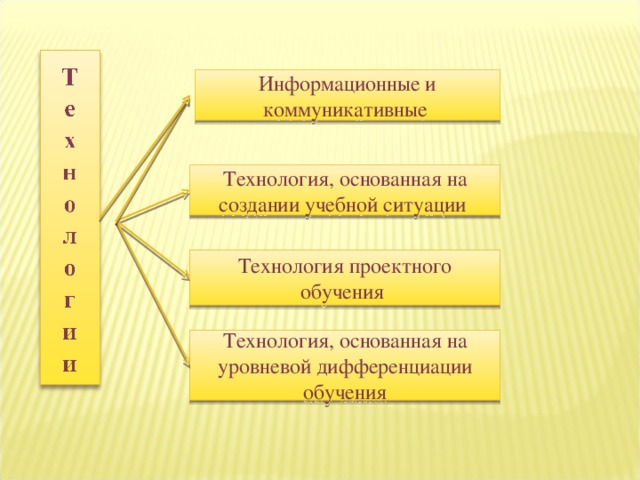 Информационные и коммуникативные Технология, основанная на создании учебной ситуации Технология проектного обучения Технология, основанная на уровневой дифференциации обучения 